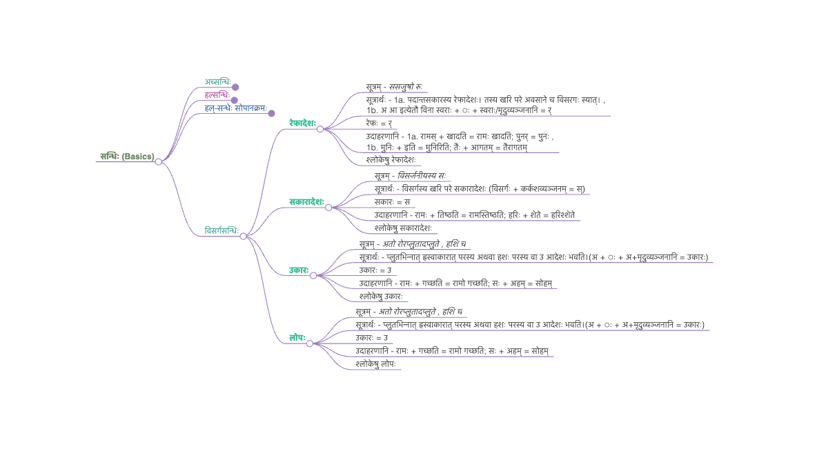 Dive Deep into Sanskrit Sandhi: A Visual Learning&nbsp;Experience