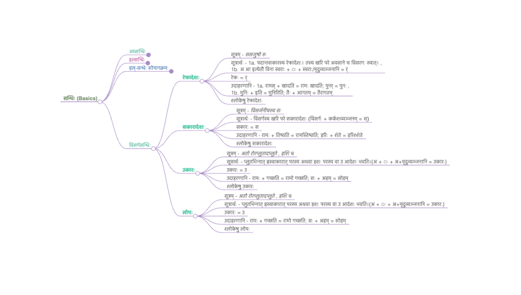 Dive Deep into Sanskrit Sandhi: A Visual Learning&nbsp;Experience